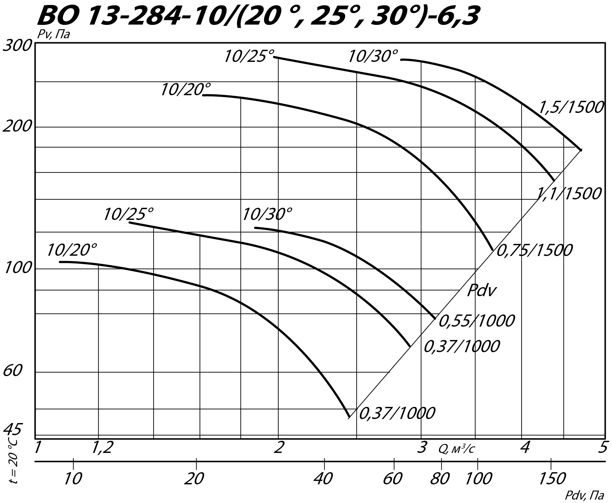 Аэродинамические характеристики осевого вентилятора ВО 13-284 №6,3